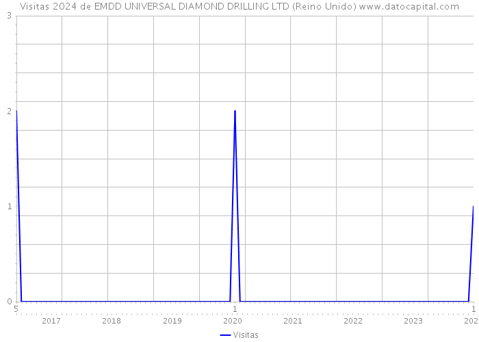 Visitas 2024 de EMDD UNIVERSAL DIAMOND DRILLING LTD (Reino Unido) 