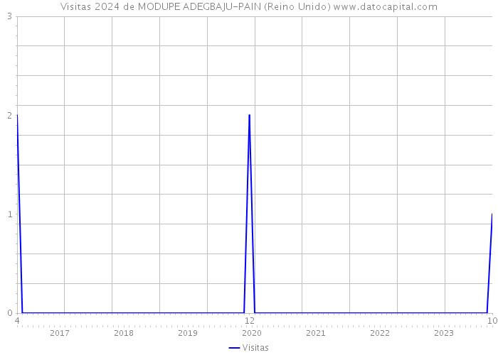 Visitas 2024 de MODUPE ADEGBAJU-PAIN (Reino Unido) 