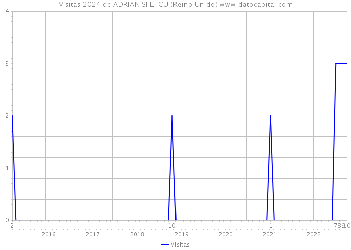 Visitas 2024 de ADRIAN SFETCU (Reino Unido) 