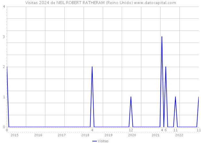 Visitas 2024 de NEIL ROBERT RATHERAM (Reino Unido) 