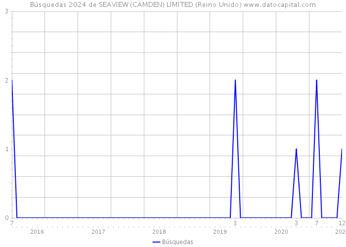 Búsquedas 2024 de SEAVIEW (CAMDEN) LIMITED (Reino Unido) 