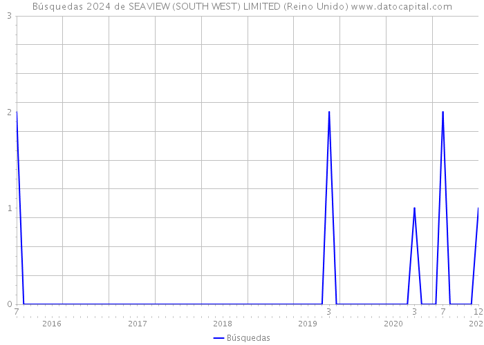 Búsquedas 2024 de SEAVIEW (SOUTH WEST) LIMITED (Reino Unido) 