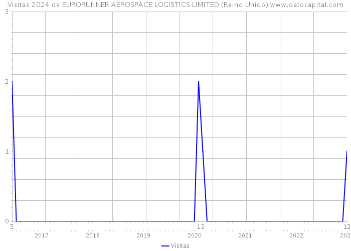 Visitas 2024 de EURORUNNER AEROSPACE LOGISTICS LIMITED (Reino Unido) 