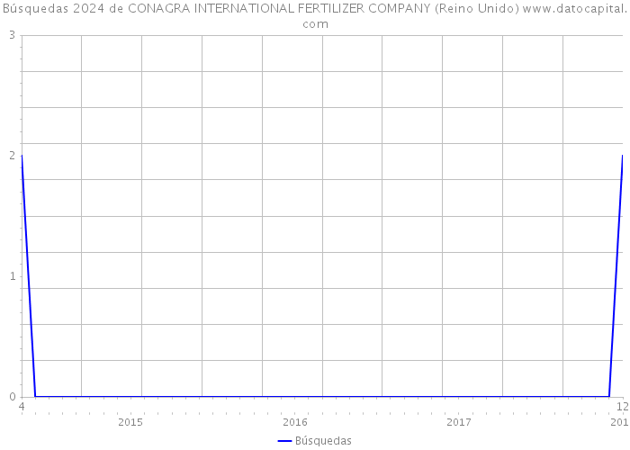 Búsquedas 2024 de CONAGRA INTERNATIONAL FERTILIZER COMPANY (Reino Unido) 
