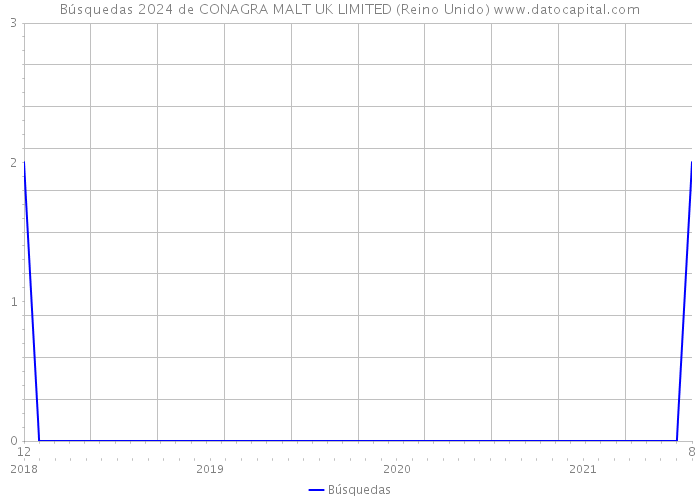 Búsquedas 2024 de CONAGRA MALT UK LIMITED (Reino Unido) 