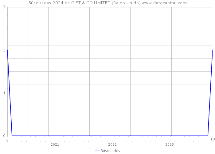 Búsquedas 2024 de GIFT & GO LIMITED (Reino Unido) 