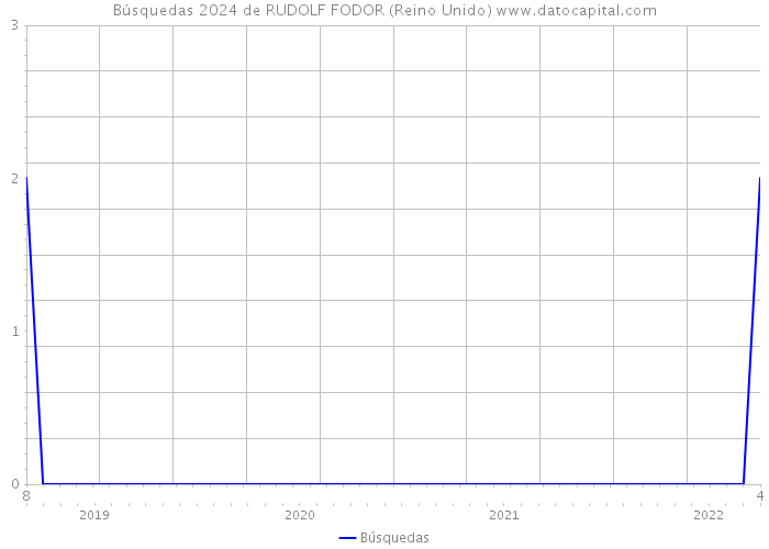 Búsquedas 2024 de RUDOLF FODOR (Reino Unido) 