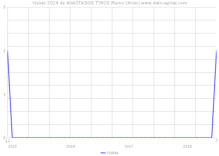 Visitas 2024 de ANASTASIOS TYROS (Reino Unido) 