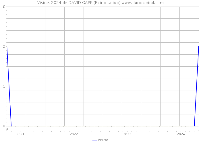 Visitas 2024 de DAVID GAPP (Reino Unido) 