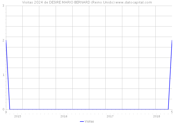 Visitas 2024 de DESIRE MARIO BERNARD (Reino Unido) 