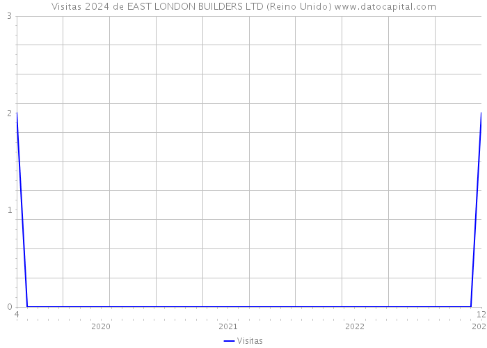 Visitas 2024 de EAST LONDON BUILDERS LTD (Reino Unido) 