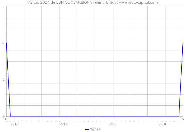 Visitas 2024 de EUNICE OBAIGBONA (Reino Unido) 