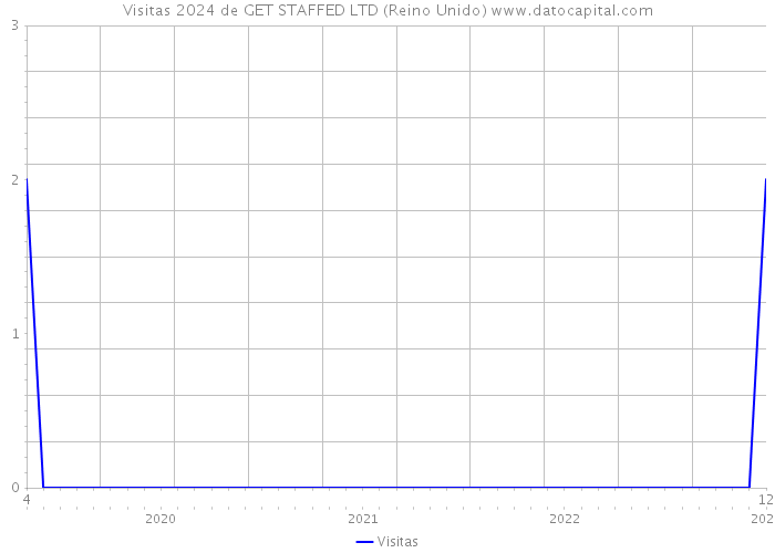 Visitas 2024 de GET STAFFED LTD (Reino Unido) 