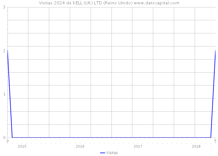 Visitas 2024 de KELL (UK) LTD (Reino Unido) 