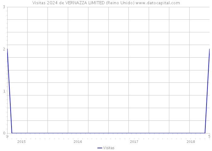 Visitas 2024 de VERNAZZA LIMITED (Reino Unido) 