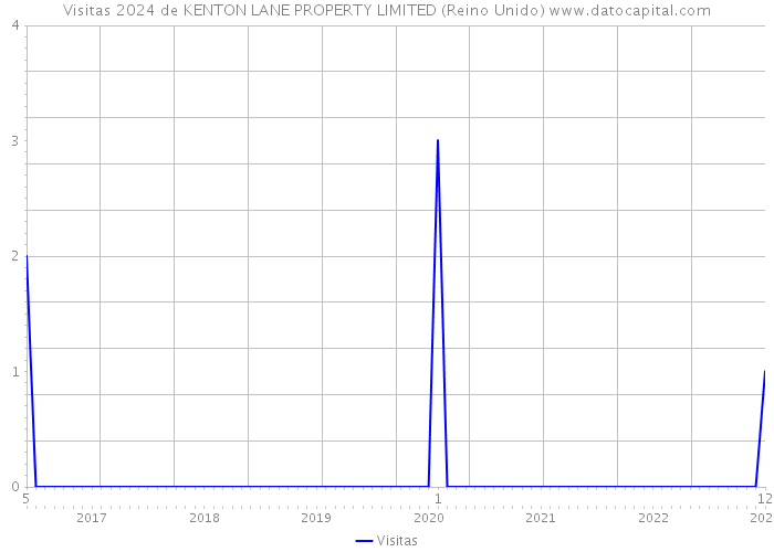 Visitas 2024 de KENTON LANE PROPERTY LIMITED (Reino Unido) 