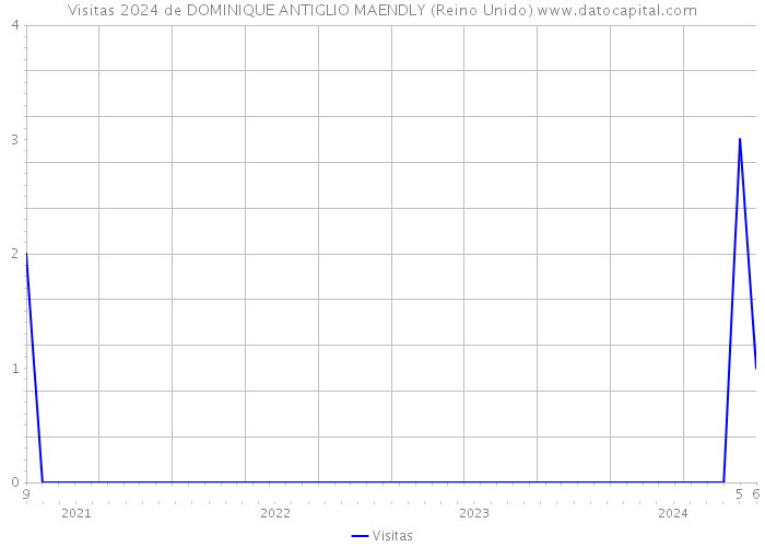 Visitas 2024 de DOMINIQUE ANTIGLIO MAENDLY (Reino Unido) 