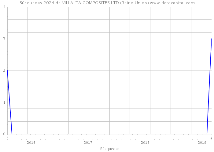 Búsquedas 2024 de VILLALTA COMPOSITES LTD (Reino Unido) 