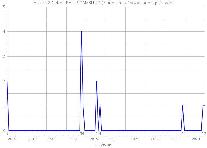 Visitas 2024 de PHILIP GAMBLING (Reino Unido) 