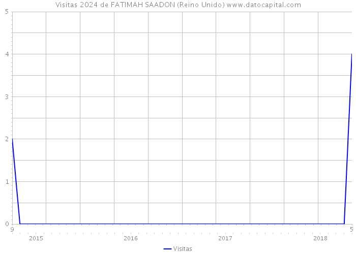 Visitas 2024 de FATIMAH SAADON (Reino Unido) 