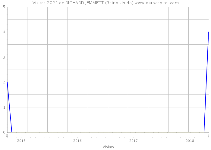 Visitas 2024 de RICHARD JEMMETT (Reino Unido) 