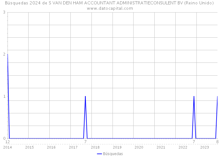 Búsquedas 2024 de S VAN DEN HAM ACCOUNTANT ADMINISTRATIECONSULENT BV (Reino Unido) 