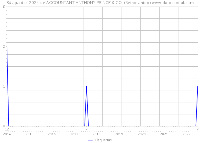 Búsquedas 2024 de ACCOUNTANT ANTHONY PRINCE & CO. (Reino Unido) 