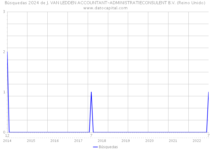 Búsquedas 2024 de J. VAN LEDDEN ACCOUNTANT-ADMINISTRATIECONSULENT B.V. (Reino Unido) 