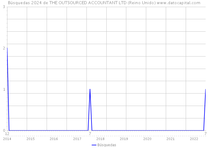 Búsquedas 2024 de THE OUTSOURCED ACCOUNTANT LTD (Reino Unido) 