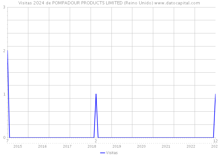 Visitas 2024 de POMPADOUR PRODUCTS LIMITED (Reino Unido) 