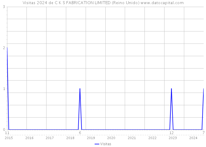 Visitas 2024 de C K S FABRICATION LIMITED (Reino Unido) 