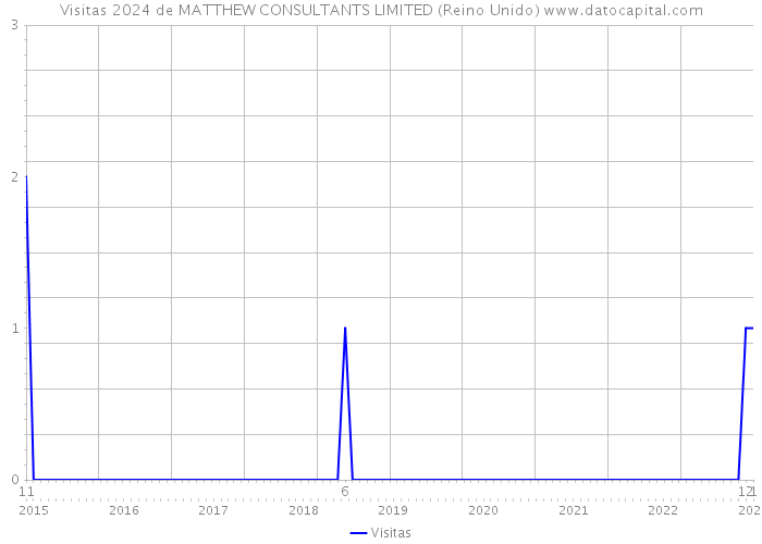 Visitas 2024 de MATTHEW CONSULTANTS LIMITED (Reino Unido) 