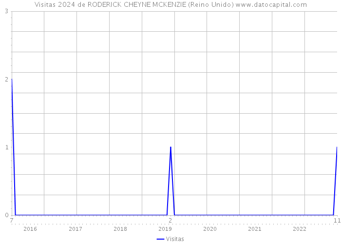 Visitas 2024 de RODERICK CHEYNE MCKENZIE (Reino Unido) 