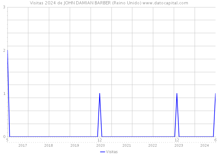 Visitas 2024 de JOHN DAMIAN BARBER (Reino Unido) 