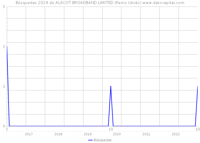Búsquedas 2024 de ALSCOT BROADBAND LIMITED (Reino Unido) 