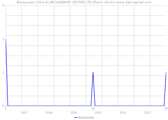 Búsquedas 2024 de BROADBAND CENTRE LTD (Reino Unido) 