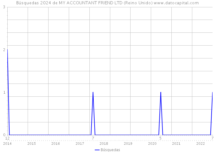 Búsquedas 2024 de MY ACCOUNTANT FRIEND LTD (Reino Unido) 