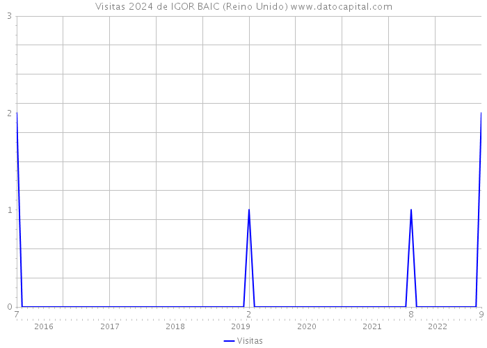 Visitas 2024 de IGOR BAIC (Reino Unido) 