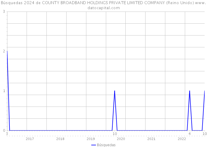 Búsquedas 2024 de COUNTY BROADBAND HOLDINGS PRIVATE LIMITED COMPANY (Reino Unido) 