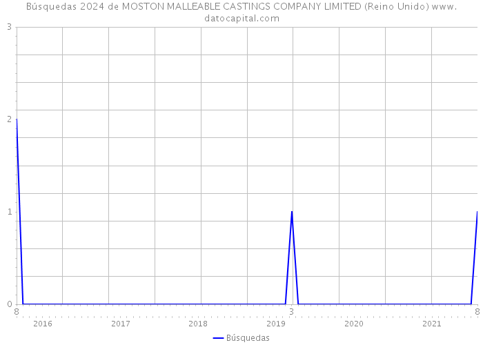 Búsquedas 2024 de MOSTON MALLEABLE CASTINGS COMPANY LIMITED (Reino Unido) 