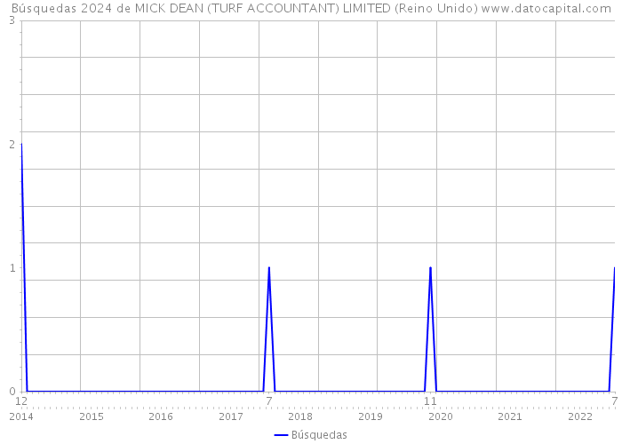 Búsquedas 2024 de MICK DEAN (TURF ACCOUNTANT) LIMITED (Reino Unido) 