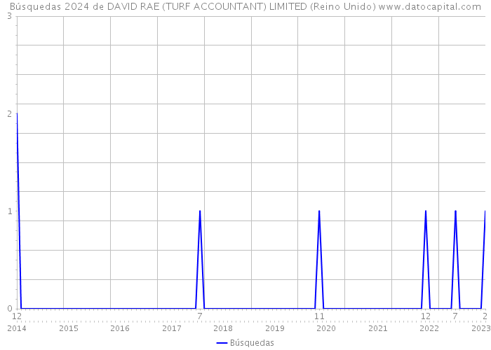 Búsquedas 2024 de DAVID RAE (TURF ACCOUNTANT) LIMITED (Reino Unido) 