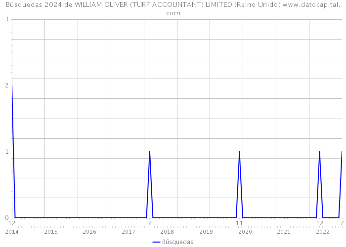 Búsquedas 2024 de WILLIAM OLIVER (TURF ACCOUNTANT) LIMITED (Reino Unido) 