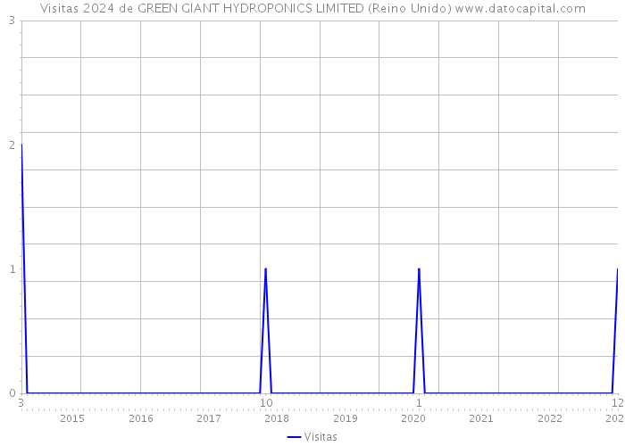 Visitas 2024 de GREEN GIANT HYDROPONICS LIMITED (Reino Unido) 