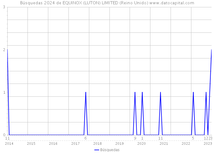 Búsquedas 2024 de EQUINOX (LUTON) LIMITED (Reino Unido) 