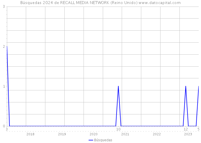 Búsquedas 2024 de RECALL MEDIA NETWORK (Reino Unido) 