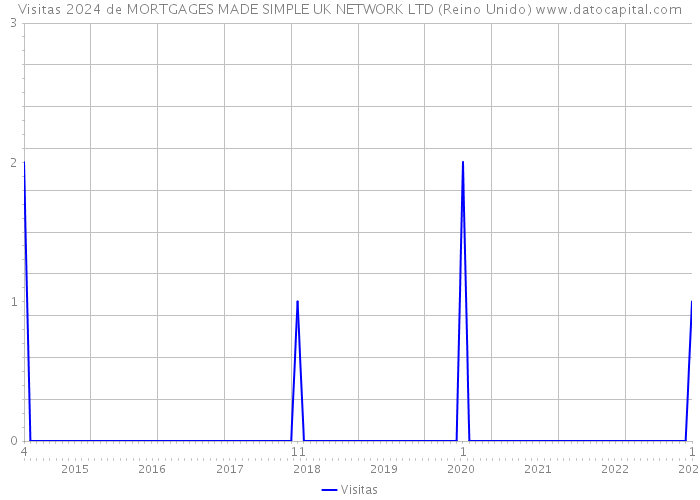 Visitas 2024 de MORTGAGES MADE SIMPLE UK NETWORK LTD (Reino Unido) 