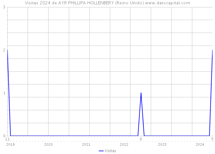 Visitas 2024 de AYR PHILLIPA HOLLENBERY (Reino Unido) 