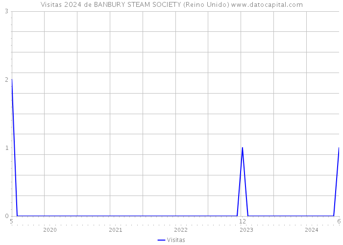 Visitas 2024 de BANBURY STEAM SOCIETY (Reino Unido) 