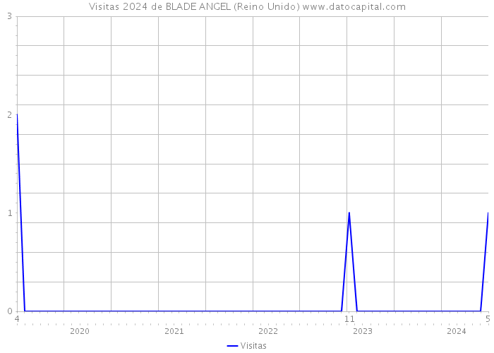 Visitas 2024 de BLADE ANGEL (Reino Unido) 